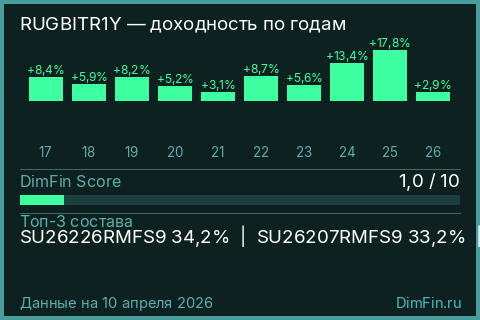 Годовая доходность RUGBITR1Y по годам — DimFin Score