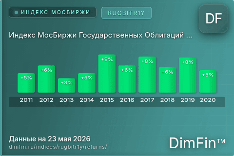 Доходность Индекс МосБиржи Государственных Облигаций RUGBITR1Y (RUGBITR1Y) по годам Годовая доходность Индекс МосБиржи Государственных Облигаций RUGBITR1Y (RUGBITR1Y) — изменения по годам