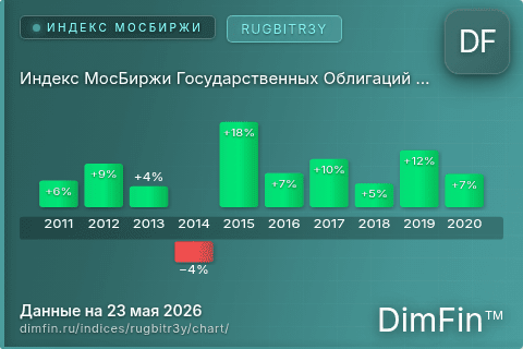 Ключевые показатели графика Индекс МосБиржи Государственных Облигаций RUGBITR3Y (RUGBITR3Y)