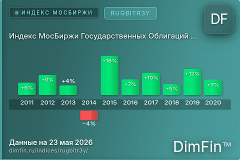 Каталог индекса Индекс МосБиржи Государственных Облигаций RUGBITR3Y (RUGBITR3Y) — структура и данные Каталог индекса Индекс МосБиржи Государственных Облигаций RUGBITR3Y (RUGBITR3Y) — структура и данные