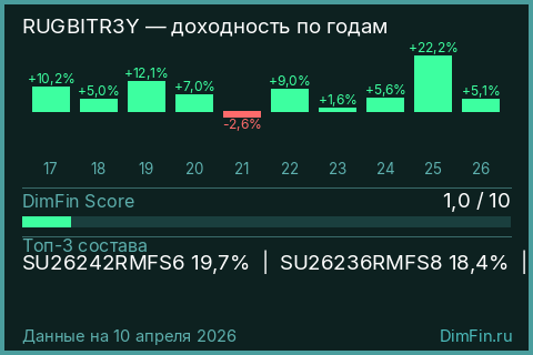 Годовая доходность RUGBITR3Y по годам — DimFin Score
