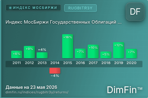Доходность Индекс МосБиржи Государственных Облигаций RUGBITR3Y (RUGBITR3Y) по годам Годовая доходность Индекс МосБиржи Государственных Облигаций RUGBITR3Y (RUGBITR3Y) — изменения по годам