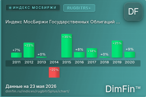 Ключевые показатели графика Индекс МосБиржи Государственных Облигаций RUGBITR5+ (RUGBITR5+)