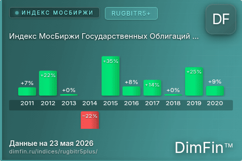 Каталог индекса Индекс МосБиржи Государственных Облигаций RUGBITR5+ (RUGBITR5+) — структура и данные Каталог индекса Индекс МосБиржи Государственных Облигаций RUGBITR5+ (RUGBITR5+) — структура и данные