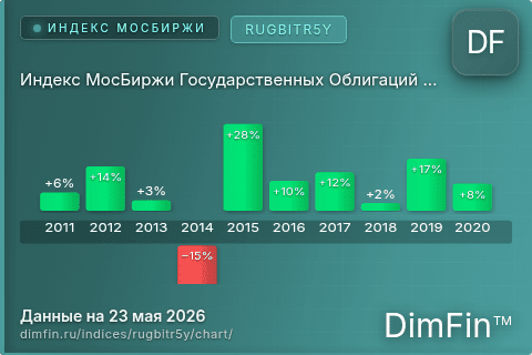 Ключевые показатели графика Индекс МосБиржи Государственных Облигаций RUGBITR5Y (RUGBITR5Y)