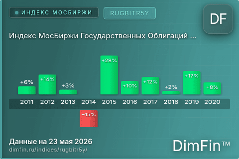 Каталог индекса Индекс МосБиржи Государственных Облигаций RUGBITR5Y (RUGBITR5Y) — структура и данные Каталог индекса Индекс МосБиржи Государственных Облигаций RUGBITR5Y (RUGBITR5Y) — структура и данные