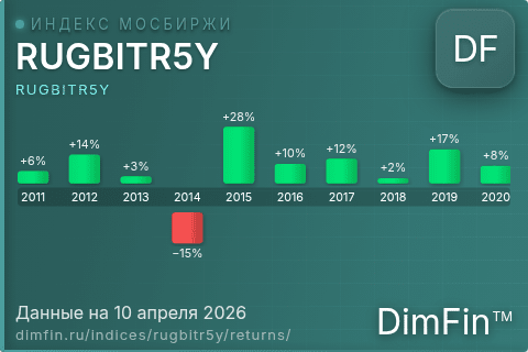 Доходность Индекс МосБиржи Государственных Облигаций RUGBITR5Y (RUGBITR5Y) по годам Годовая доходность Индекс МосБиржи Государственных Облигаций RUGBITR5Y (RUGBITR5Y) — изменения по годам