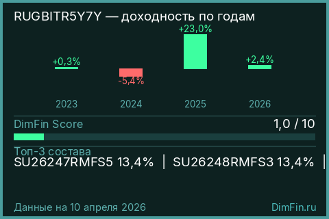 Годовая доходность RUGBITR5Y7Y по годам — DimFin Score