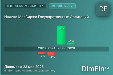 Ключевые показатели графика Индекс МосБиржи Государственных Облигаций RUGBITR7Y+ (RUGBITR7Y+)