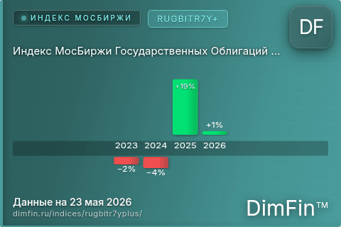 Каталог индекса Индекс МосБиржи Государственных Облигаций RUGBITR7Y+ (RUGBITR7Y+) — структура и данные Каталог индекса Индекс МосБиржи Государственных Облигаций RUGBITR7Y+ (RUGBITR7Y+) — структура и данные