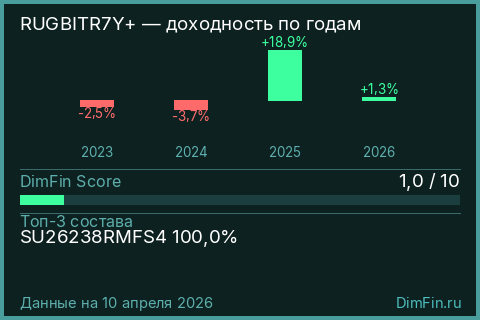 Годовая доходность RUGBITR7Y+ по годам — DimFin Score