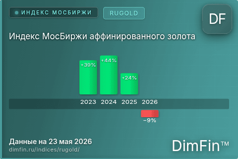 Каталог индекса Индекс МосБиржи аффинированного золота (RUGOLD) — структура и данные