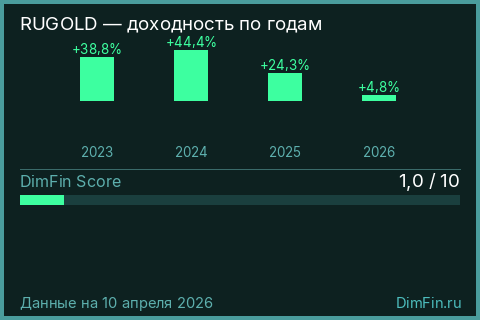 Годовая доходность RUGOLD по годам — DimFin Score