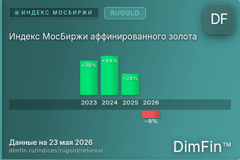 Доходность Индекс МосБиржи аффинированного золота (RUGOLD) по годам Годовая доходность Индекс МосБиржи аффинированного золота (RUGOLD) — изменения по годам