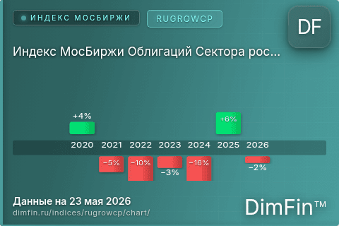 Ключевые показатели графика Индекс МосБиржи Облигаций Сектора роста (RUGROWCP)