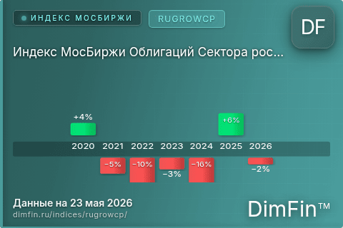 Каталог индекса Индекс МосБиржи Облигаций Сектора роста (RUGROWCP) — структура и данные