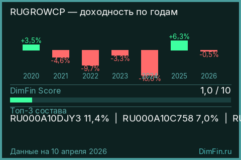 Годовая доходность RUGROWCP по годам — DimFin Score