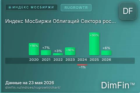 Ключевые показатели графика Индекс МосБиржи Облигаций Сектора роста (RUGROWTR)