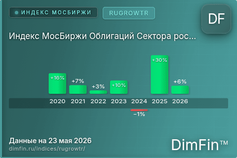 Каталог индекса Индекс МосБиржи Облигаций Сектора роста (RUGROWTR) — структура и данные