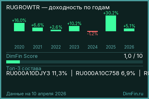 Годовая доходность RUGROWTR по годам — DimFin Score