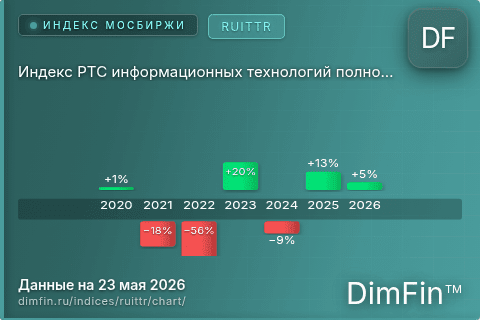 Ключевые показатели графика Индекс РТС информационных технологий полной доходности (RUITTR)