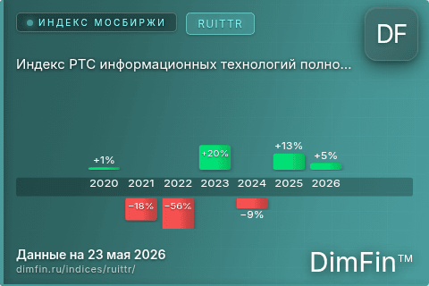 Каталог индекса Индекс РТС информационных технологий полной доходности (RUITTR) — структура и данные Каталог индекса Индекс РТС информационных технологий полной доходности (RUITTR) — структура и данные