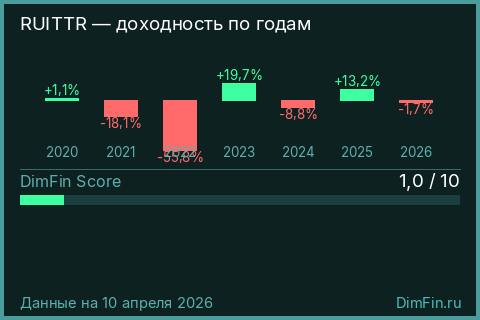 Годовая доходность RUITTR по годам — DimFin Score