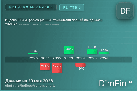 Ключевые показатели графика Индекс РТС информационных технологий полной доходности «нетто» (по налог. ставкам ин. организаций) (RUITTRN) Ключевые показатели графика Индекс РТС информационных технологий полной доходности «нетто» (по налог. ставкам ин. организаций) (RUITTRN)