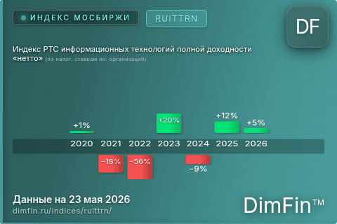 Каталог индекса Индекс РТС информационных технологий полной доходности «нетто» (по налог. ставкам ин. организаций) (RUITTRN) — структура и данные Каталог индекса Индекс РТС информационных технологий полной доходности «нетто» (по налог. ставкам ин. организаций) (RUITTRN) — структура и данные