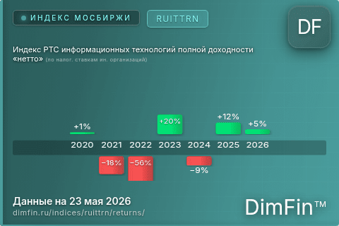 Доходность Индекс РТС информационных технологий полной доходности «нетто» (по налог. ставкам ин. организаций) (RUITTRN) по годам Годовая доходность Индекс РТС информационных технологий полной доходности «нетто» (по налог. ставкам ин. организаций) (RUITTRN) — изменения по годам
