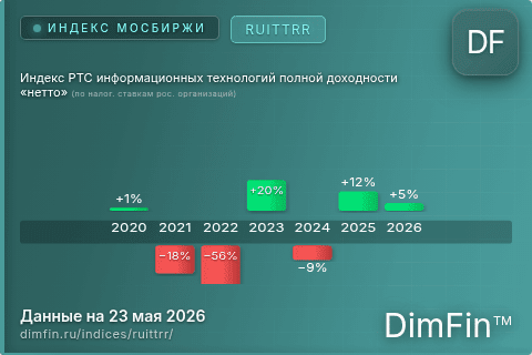 Каталог индекса Индекс РТС информационных технологий полной доходности «нетто» (по налог. ставкам рос. организаций) (RUITTRR) — структура и данные Каталог индекса Индекс РТС информационных технологий полной доходности «нетто» (по налог. ставкам рос. организаций) (RUITTRR) — структура и данные