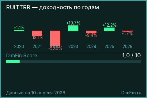 Доходность Индекс РТС информационных технологий полной доходности «нетто» (по налог. ставкам рос. организаций) (RUITTRR) по годам Годовая доходность Индекс РТС информационных технологий полной доходности «нетто» (по налог. ставкам рос. организаций) (RUITTRR) — изменения по годам