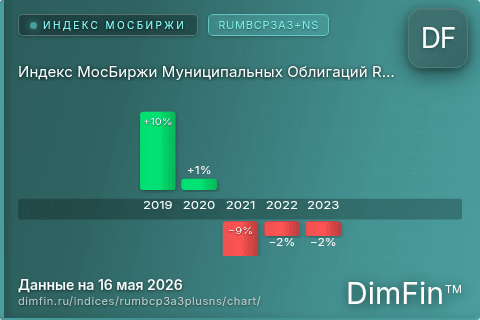 Ключевые показатели графика Индекс МосБиржи Муниципальных Облигаций RUMBCP3A3+NS (RUMBCP3A3+NS) Ключевые показатели графика Индекс МосБиржи Муниципальных Облигаций RUMBCP3A3+NS (RUMBCP3A3+NS)