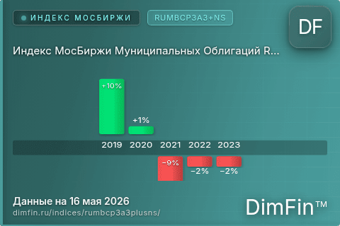 Каталог индекса Индекс МосБиржи Муниципальных Облигаций RUMBCP3A3+NS (RUMBCP3A3+NS) — структура и данные Каталог индекса Индекс МосБиржи Муниципальных Облигаций RUMBCP3A3+NS (RUMBCP3A3+NS) — структура и данные