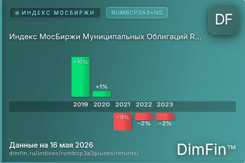 Годовая доходность Индекс МосБиржи Муниципальных Облигаций RUMBCP3A3+NS (RUMBCP3A3+NS) — изменения по годам