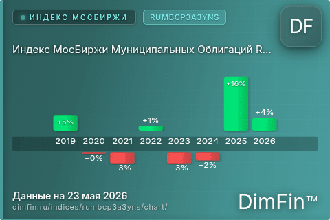 Ключевые показатели графика Индекс МосБиржи Муниципальных Облигаций RUMBCP3A3YNS (RUMBCP3A3YNS) Ключевые показатели графика Индекс МосБиржи Муниципальных Облигаций RUMBCP3A3YNS (RUMBCP3A3YNS)