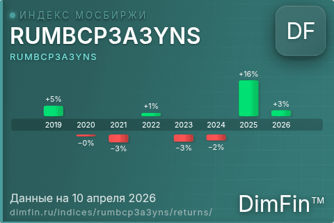 Доходность Индекс МосБиржи Муниципальных Облигаций RUMBCP3A3YNS (RUMBCP3A3YNS) по годам Годовая доходность Индекс МосБиржи Муниципальных Облигаций RUMBCP3A3YNS (RUMBCP3A3YNS) — изменения по годам