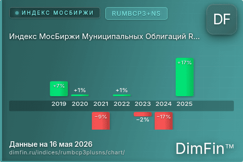 Ключевые показатели графика Индекс МосБиржи Муниципальных Облигаций RUMBCP3+NS (RUMBCP3+NS)