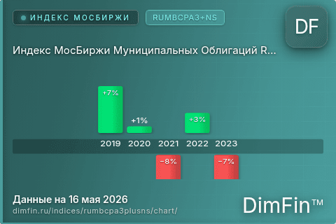 Ключевые показатели графика Индекс МосБиржи Муниципальных Облигаций RUMBCPA3+NS (RUMBCPA3+NS) Ключевые показатели графика Индекс МосБиржи Муниципальных Облигаций RUMBCPA3+NS (RUMBCPA3+NS)