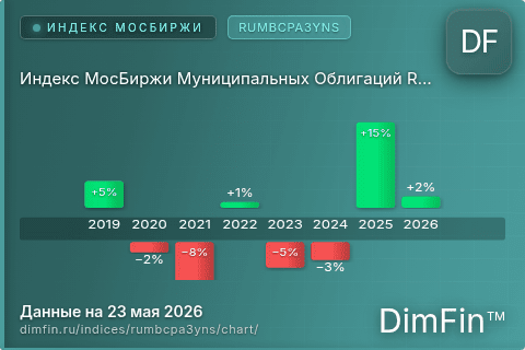 Ключевые показатели графика Индекс МосБиржи Муниципальных Облигаций RUMBCPA3YNS (RUMBCPA3YNS)