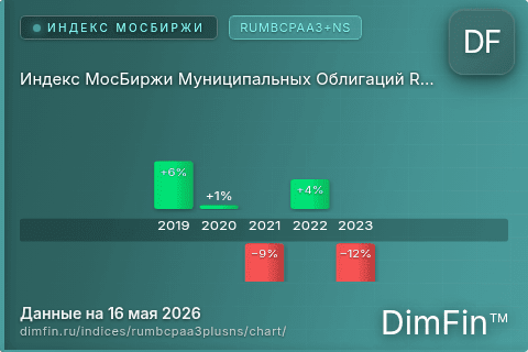 Ключевые показатели графика Индекс МосБиржи Муниципальных Облигаций RUMBCPAA3+NS (RUMBCPAA3+NS) Ключевые показатели графика Индекс МосБиржи Муниципальных Облигаций RUMBCPAA3+NS (RUMBCPAA3+NS)