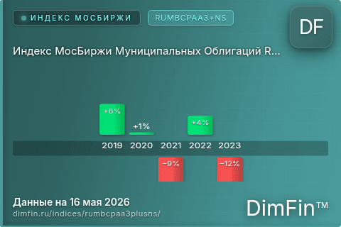 Каталог индекса Индекс МосБиржи Муниципальных Облигаций RUMBCPAA3+NS (RUMBCPAA3+NS) — структура и данные Каталог индекса Индекс МосБиржи Муниципальных Облигаций RUMBCPAA3+NS (RUMBCPAA3+NS) — структура и данные