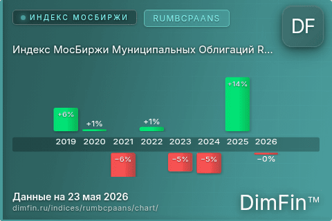 Ключевые показатели графика Индекс МосБиржи Муниципальных Облигаций RUMBCPAANS (RUMBCPAANS) Ключевые показатели графика Индекс МосБиржи Муниципальных Облигаций RUMBCPAANS (RUMBCPAANS)