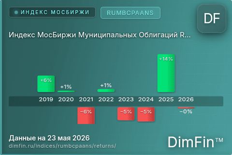 Доходность Индекс МосБиржи Муниципальных Облигаций RUMBCPAANS (RUMBCPAANS) по годам Годовая доходность Индекс МосБиржи Муниципальных Облигаций RUMBCPAANS (RUMBCPAANS) — изменения по годам