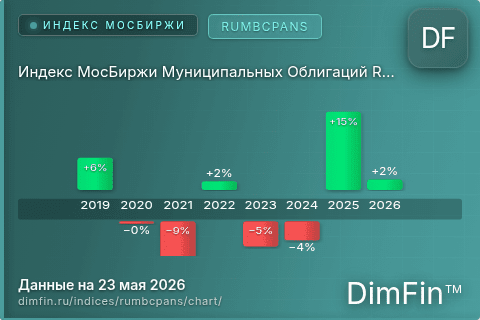 Ключевые показатели графика Индекс МосБиржи Муниципальных Облигаций RUMBCPANS (RUMBCPANS)