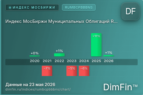 Ключевые показатели графика Индекс МосБиржи Муниципальных Облигаций RUMBCPBBBNS (RUMBCPBBBNS) Ключевые показатели графика Индекс МосБиржи Муниципальных Облигаций RUMBCPBBBNS (RUMBCPBBBNS)