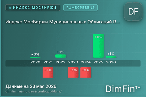 Каталог индекса Индекс МосБиржи Муниципальных Облигаций RUMBCPBBBNS (RUMBCPBBBNS) — структура и данные Каталог индекса Индекс МосБиржи Муниципальных Облигаций RUMBCPBBBNS (RUMBCPBBBNS) — структура и данные