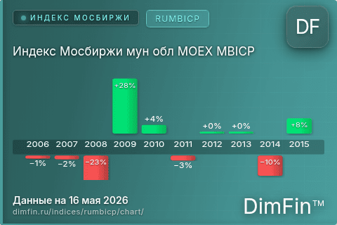 Ключевые показатели графика Индекс Мосбиржи мун обл MOEX MBICP (RUMBICP) Ключевые показатели графика Индекс Мосбиржи мун обл MOEX MBICP (RUMBICP)