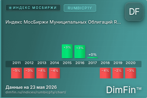 Ключевые показатели графика Индекс МосБиржи Муниципальных Облигаций RUMBICP1Y (RUMBICP1Y) Ключевые показатели графика Индекс МосБиржи Муниципальных Облигаций RUMBICP1Y (RUMBICP1Y)