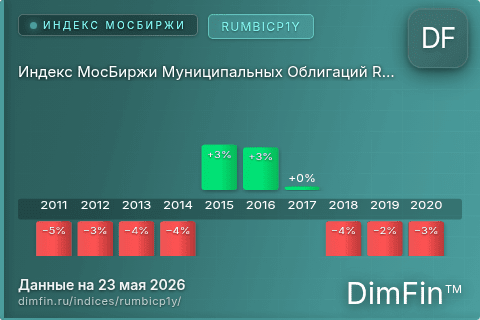 Каталог индекса Индекс МосБиржи Муниципальных Облигаций RUMBICP1Y (RUMBICP1Y) — структура и данные Каталог индекса Индекс МосБиржи Муниципальных Облигаций RUMBICP1Y (RUMBICP1Y) — структура и данные